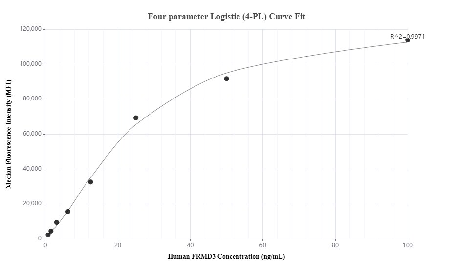 Cytometric bead array standard curve of MP00787-2